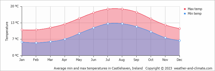Average monthly minimum and maximum temperature in Castlehaven, Ireland