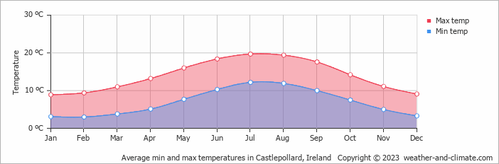 Average monthly minimum and maximum temperature in Castlepollard, Ireland