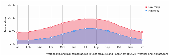 Average monthly minimum and maximum temperature in Castlerea, Ireland