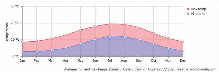 Average monthly minimum and maximum temperature in Cavan, Ireland