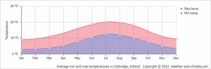 Average monthly minimum and maximum temperature in Celbridge, Ireland