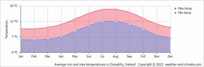 Average monthly minimum and maximum temperature in Clonakilty, 