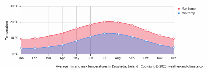 Average monthly minimum and maximum temperature in Drogheda, Ireland