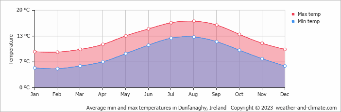 Average monthly minimum and maximum temperature in Dunfanaghy, Ireland