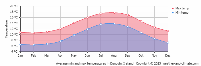 Average monthly minimum and maximum temperature in Dunquin, Ireland