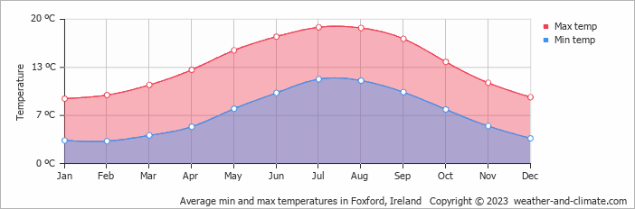 Average monthly minimum and maximum temperature in Foxford, 