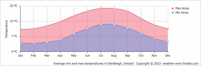 Average monthly minimum and maximum temperature in Glenbeigh, Ireland