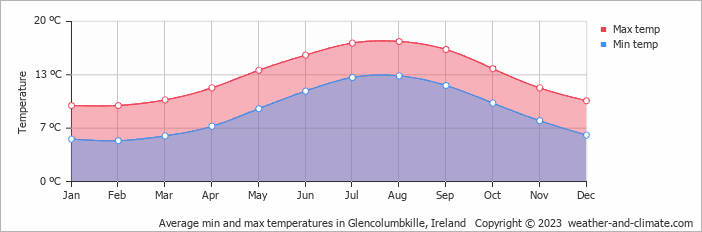 Average monthly minimum and maximum temperature in Glencolumbkille, Ireland