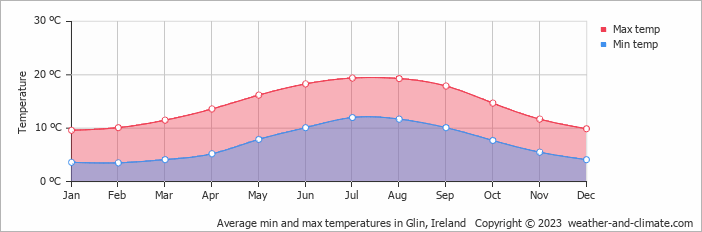 Average monthly minimum and maximum temperature in Glin, Ireland