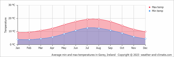 Average monthly minimum and maximum temperature in Gorey, Ireland