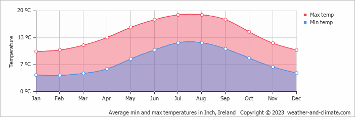 Average monthly minimum and maximum temperature in Inch, 
