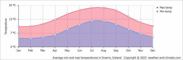 Average monthly minimum and maximum temperature in Inverin, Ireland