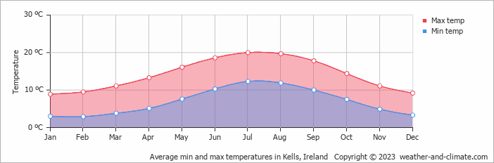 Average monthly minimum and maximum temperature in Kells, Ireland