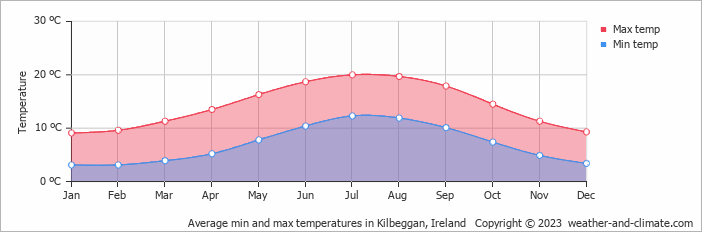 Average monthly minimum and maximum temperature in Kilbeggan, Ireland