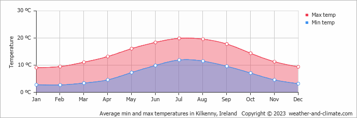 Average monthly minimum and maximum temperature in Kilkenny, Ireland