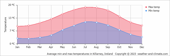 Average min and max temperatures in Killarney, Ireland   Copyright © 2023  weather-and-climate.com  