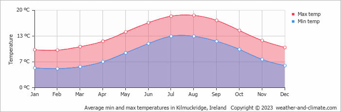 Average monthly minimum and maximum temperature in Kilmuckridge, Ireland