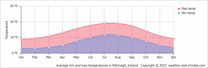 Average monthly minimum and maximum temperature in Kiltimagh, Ireland