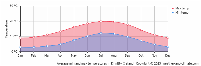 Average monthly minimum and maximum temperature in Kinnitty, Ireland