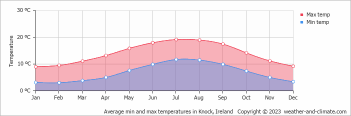 Average monthly minimum and maximum temperature in Knock, Ireland