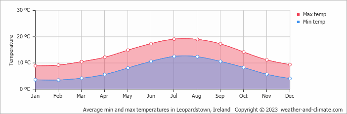 Average monthly minimum and maximum temperature in Leopardstown, Ireland