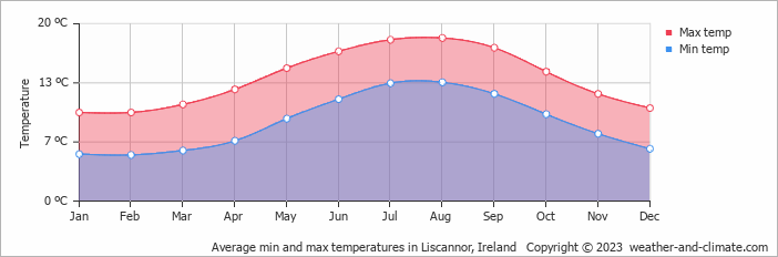 Average monthly minimum and maximum temperature in Liscannor, Ireland