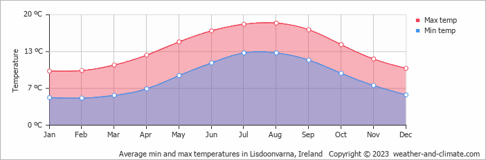 Average monthly minimum and maximum temperature in Lisdoonvarna, 