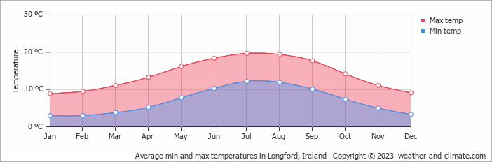 Average monthly minimum and maximum temperature in Longford, 