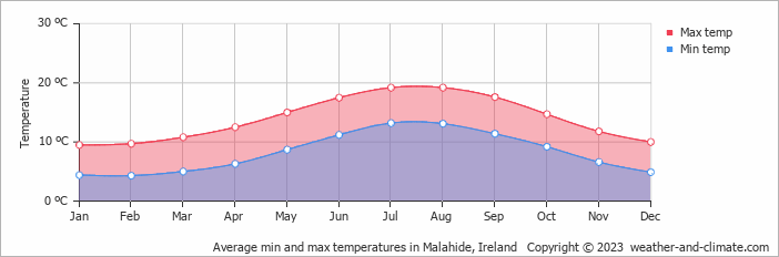Average monthly minimum and maximum temperature in Malahide, Ireland