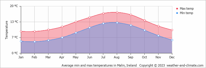 Average monthly minimum and maximum temperature in Malin, Ireland