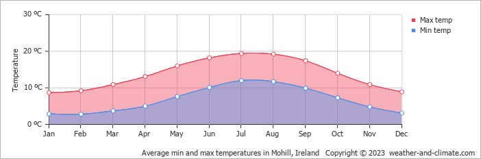 Average monthly minimum and maximum temperature in Mohill, Ireland