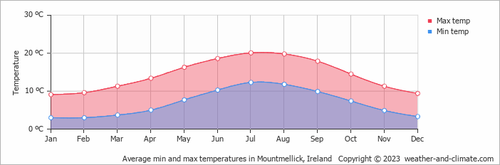 Average monthly minimum and maximum temperature in Mountmellick, Ireland