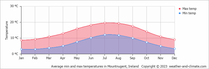 Average monthly minimum and maximum temperature in Mountnugent, Ireland