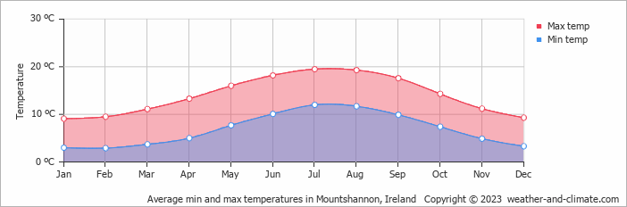 Average monthly minimum and maximum temperature in Mountshannon, Ireland