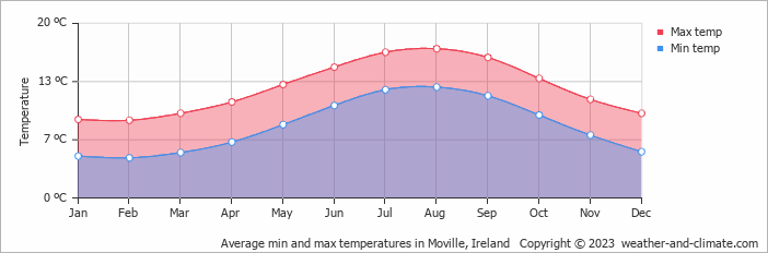 Average monthly minimum and maximum temperature in Moville, Ireland