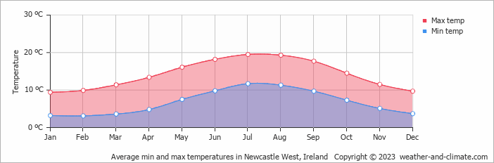Average monthly minimum and maximum temperature in Newcastle West, Ireland