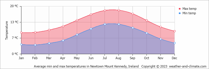 Average monthly minimum and maximum temperature in Newtown Mount Kennedy, Ireland