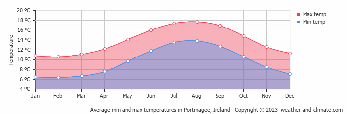 Average monthly minimum and maximum temperature in Portmagee, Ireland