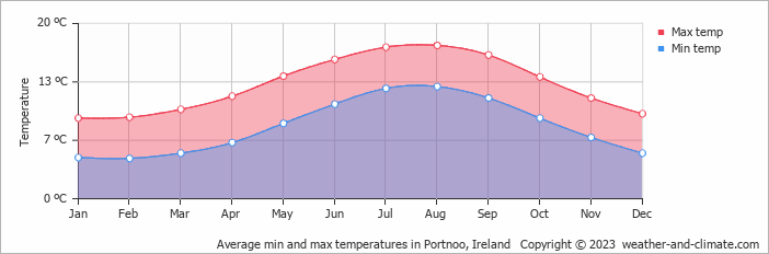 Average monthly minimum and maximum temperature in Portnoo, Ireland