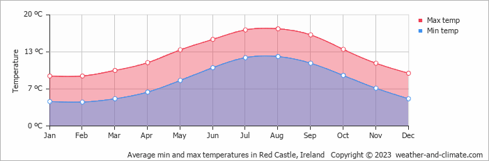 Average monthly minimum and maximum temperature in Red Castle, Ireland