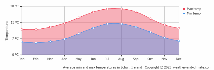 Average monthly minimum and maximum temperature in Schull, Ireland