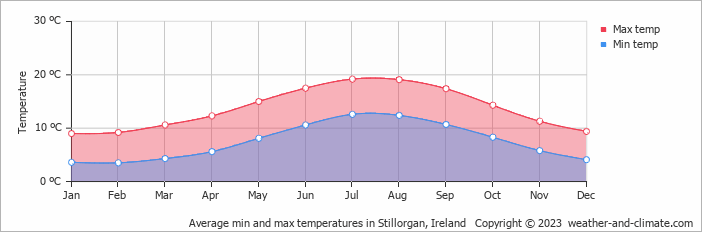 Average monthly minimum and maximum temperature in Stillorgan, Ireland