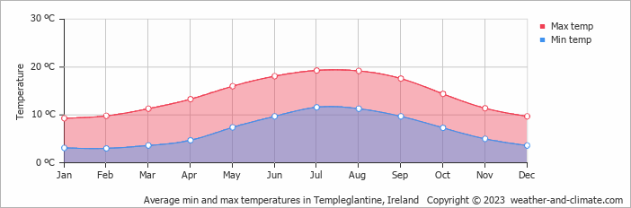 Average monthly minimum and maximum temperature in Templeglantine, Ireland