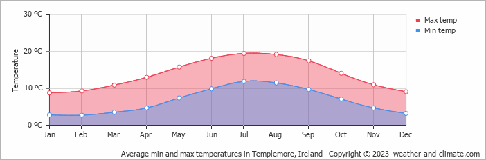 Average monthly minimum and maximum temperature in Templemore, Ireland