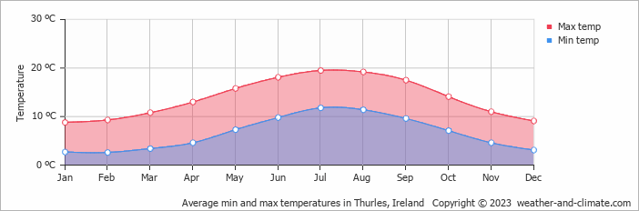 Average monthly minimum and maximum temperature in Thurles, Ireland