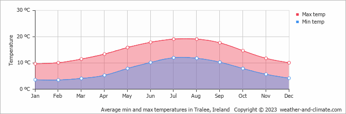 Average monthly minimum and maximum temperature in Tralee, 