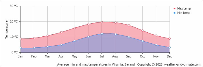 Average monthly minimum and maximum temperature in Virginia, Ireland