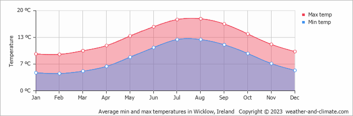 Average monthly minimum and maximum temperature in Wicklow, Ireland