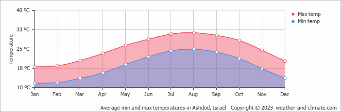 Average min and max temperatures in Tel Aviv, Israel   Copyright © 2022  weather-and-climate.com  