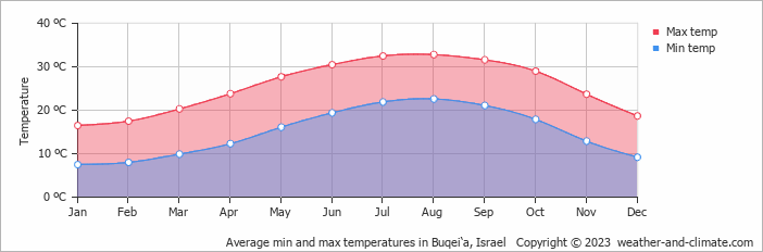 Average monthly minimum and maximum temperature in Buqei‘a, Israel